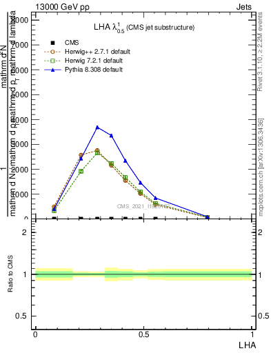 Plot of j.lha in 13000 GeV pp collisions