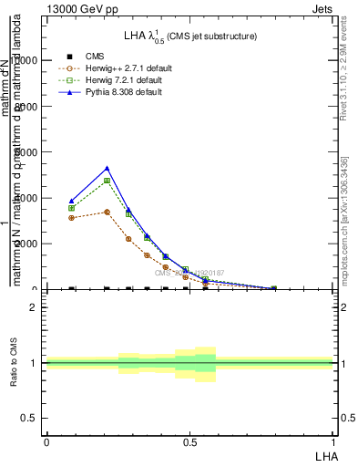 Plot of j.lha in 13000 GeV pp collisions