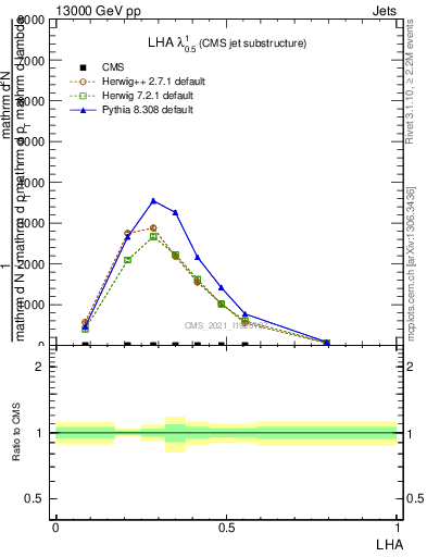 Plot of j.lha in 13000 GeV pp collisions