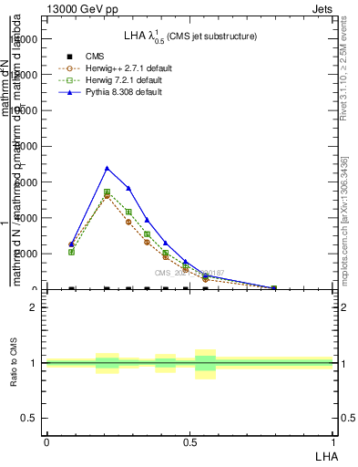 Plot of j.lha in 13000 GeV pp collisions