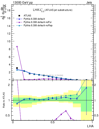 Plot of j.lha in 13000 GeV pp collisions