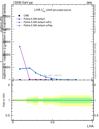 Plot of j.lha in 13000 GeV pp collisions