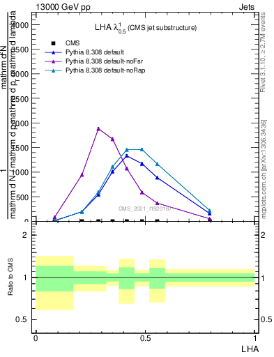 Plot of j.lha in 13000 GeV pp collisions