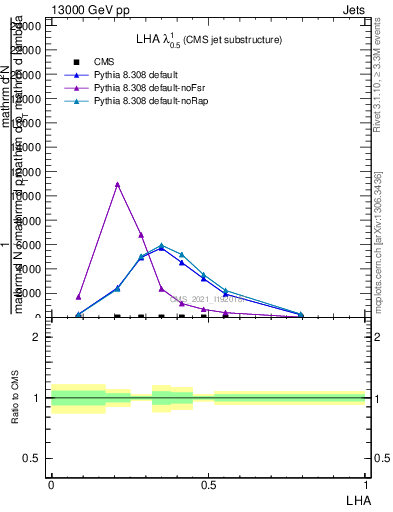 Plot of j.lha in 13000 GeV pp collisions