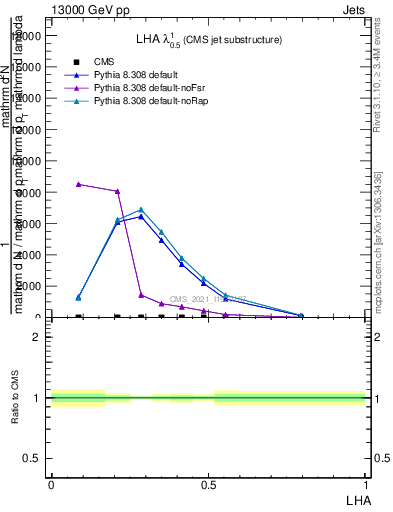 Plot of j.lha in 13000 GeV pp collisions