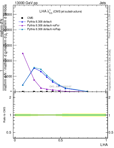 Plot of j.lha in 13000 GeV pp collisions