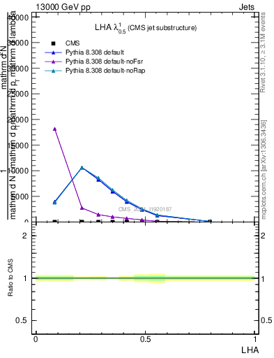 Plot of j.lha in 13000 GeV pp collisions