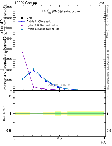 Plot of j.lha in 13000 GeV pp collisions