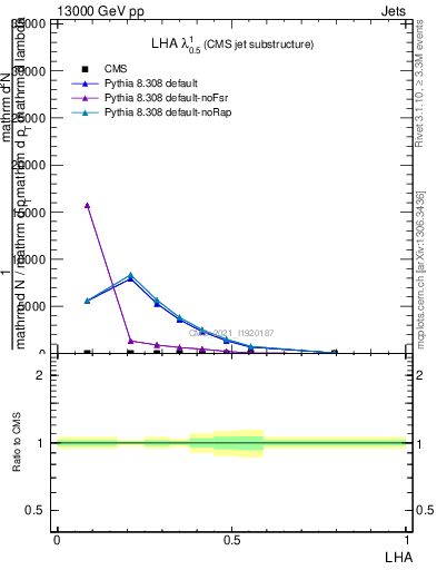 Plot of j.lha in 13000 GeV pp collisions