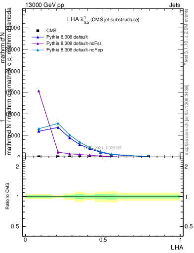 Plot of j.lha in 13000 GeV pp collisions