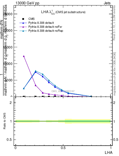 Plot of j.lha in 13000 GeV pp collisions