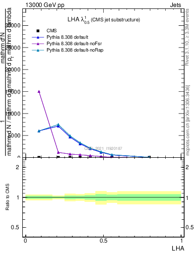 Plot of j.lha in 13000 GeV pp collisions