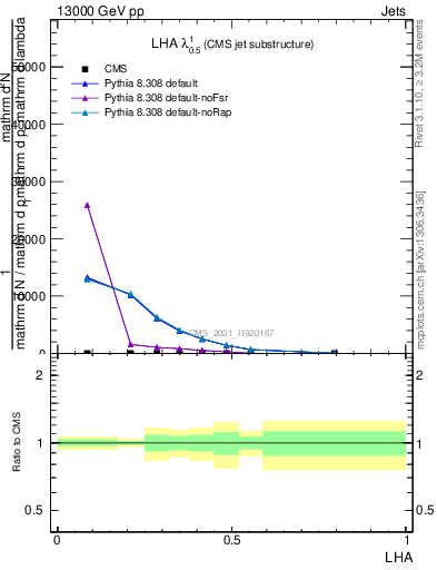 Plot of j.lha in 13000 GeV pp collisions