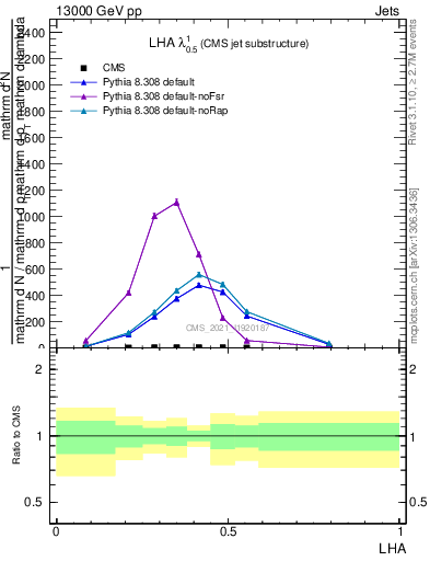 Plot of j.lha in 13000 GeV pp collisions