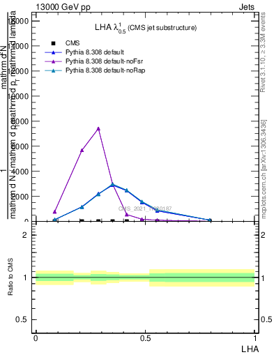 Plot of j.lha in 13000 GeV pp collisions