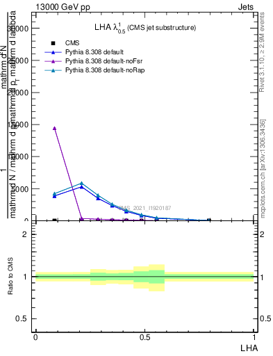 Plot of j.lha in 13000 GeV pp collisions