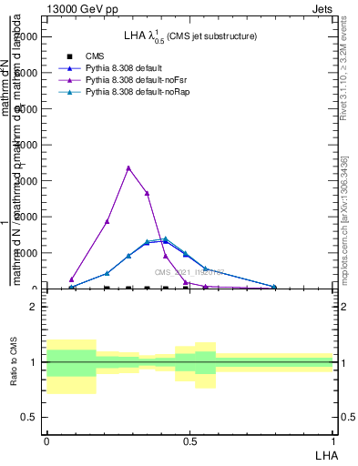 Plot of j.lha in 13000 GeV pp collisions