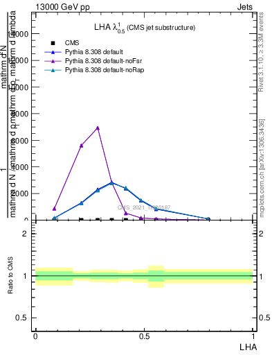 Plot of j.lha in 13000 GeV pp collisions