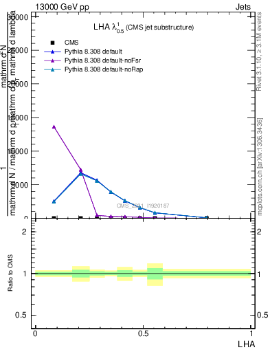 Plot of j.lha in 13000 GeV pp collisions