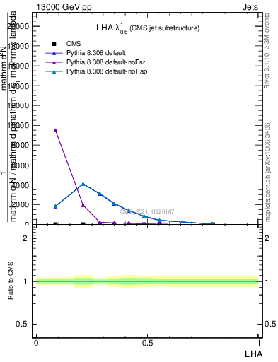 Plot of j.lha in 13000 GeV pp collisions