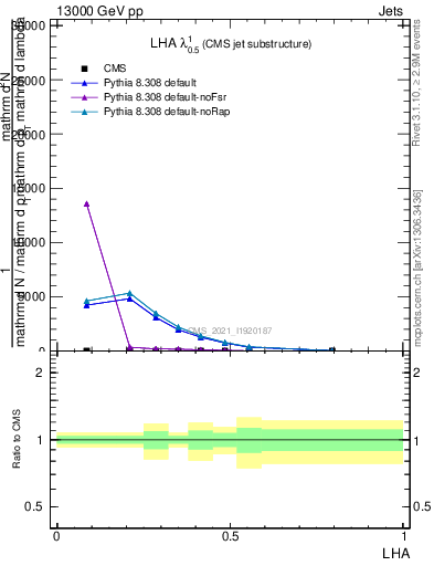 Plot of j.lha in 13000 GeV pp collisions