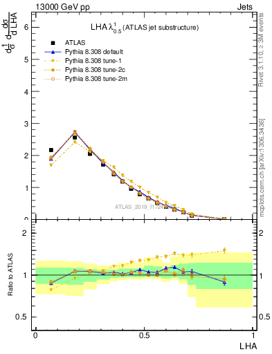 Plot of j.lha in 13000 GeV pp collisions