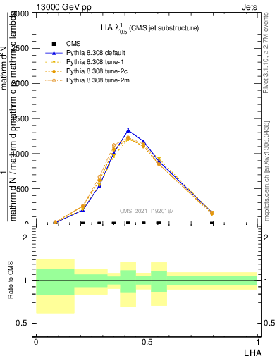 Plot of j.lha in 13000 GeV pp collisions