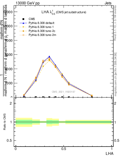 Plot of j.lha in 13000 GeV pp collisions