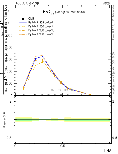 Plot of j.lha in 13000 GeV pp collisions