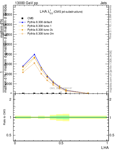 Plot of j.lha in 13000 GeV pp collisions