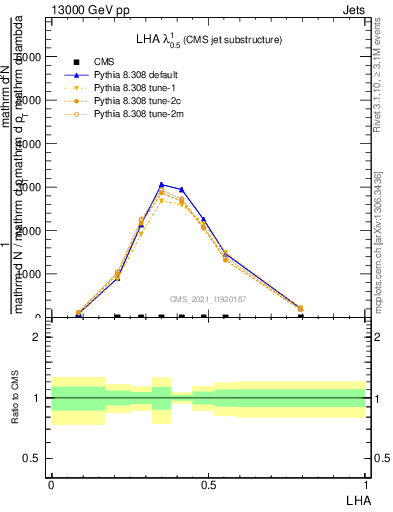 Plot of j.lha in 13000 GeV pp collisions