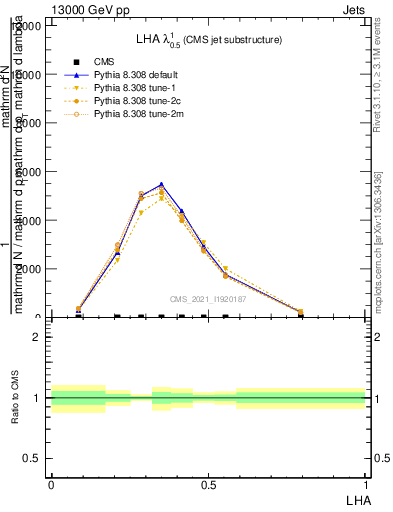 Plot of j.lha in 13000 GeV pp collisions