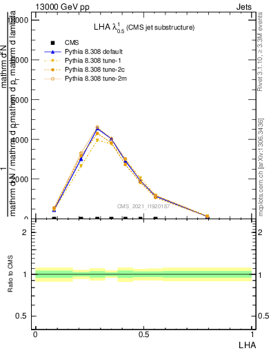 Plot of j.lha in 13000 GeV pp collisions