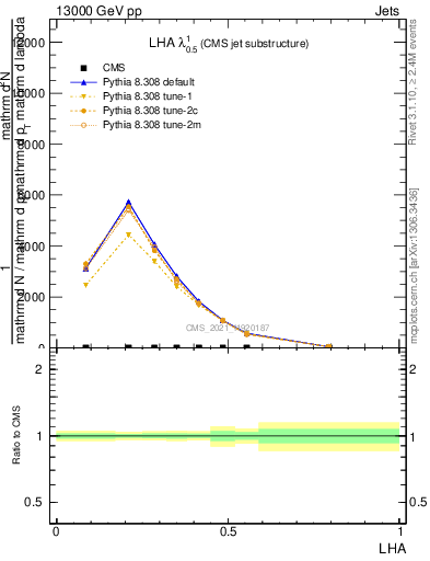 Plot of j.lha in 13000 GeV pp collisions