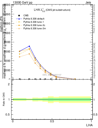 Plot of j.lha in 13000 GeV pp collisions