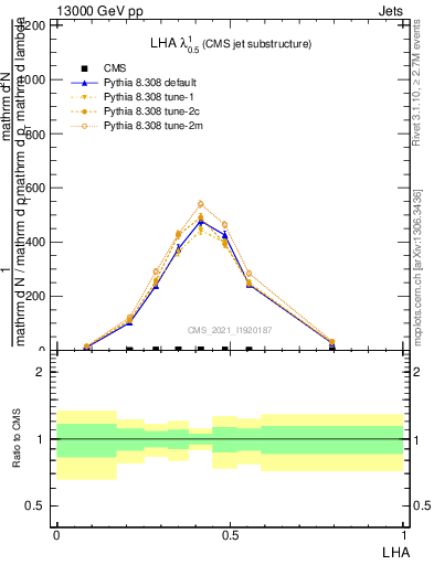 Plot of j.lha in 13000 GeV pp collisions