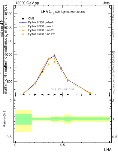 Plot of j.lha in 13000 GeV pp collisions