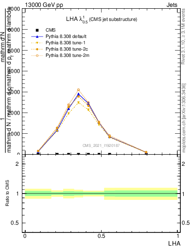 Plot of j.lha in 13000 GeV pp collisions