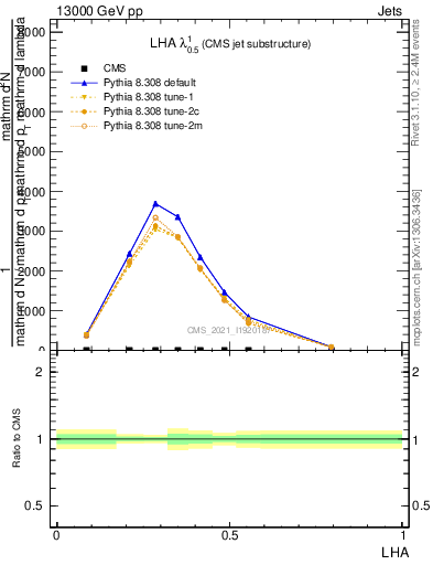 Plot of j.lha in 13000 GeV pp collisions