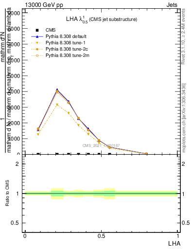 Plot of j.lha in 13000 GeV pp collisions