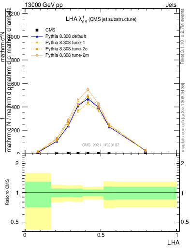 Plot of j.lha in 13000 GeV pp collisions