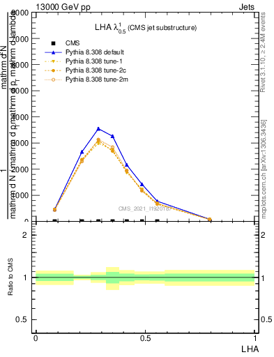 Plot of j.lha in 13000 GeV pp collisions