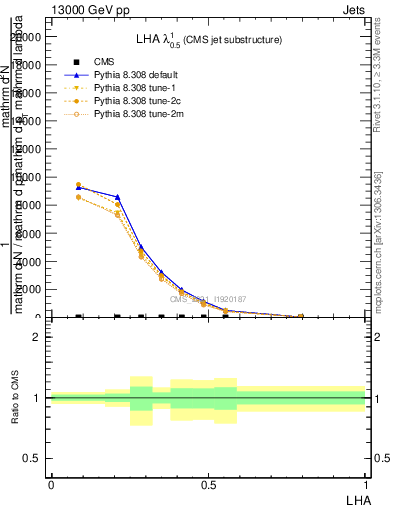 Plot of j.lha in 13000 GeV pp collisions