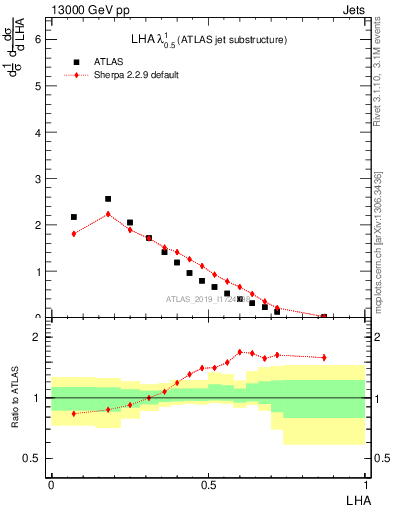 Plot of j.lha in 13000 GeV pp collisions