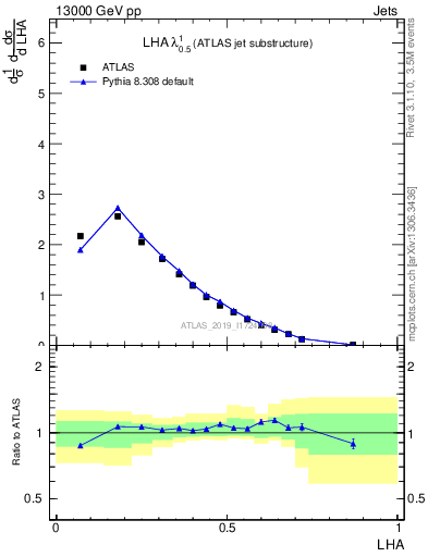 Plot of j.lha in 13000 GeV pp collisions