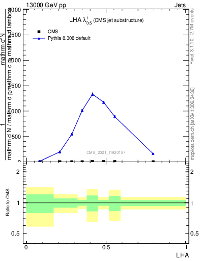 Plot of j.lha in 13000 GeV pp collisions