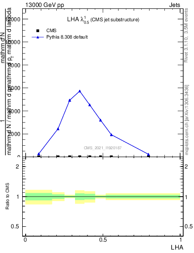 Plot of j.lha in 13000 GeV pp collisions