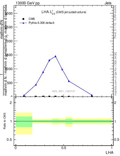 Plot of j.lha in 13000 GeV pp collisions