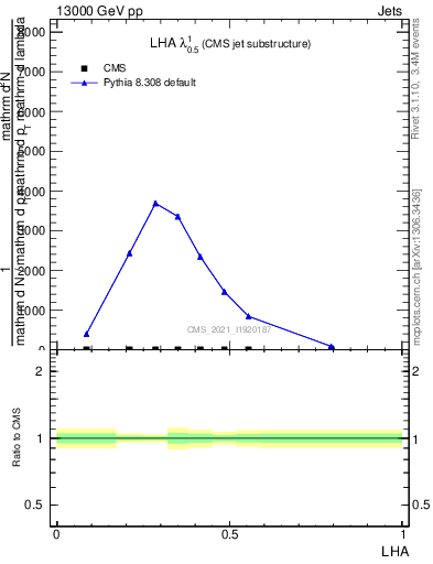 Plot of j.lha in 13000 GeV pp collisions