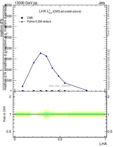 Plot of j.lha in 13000 GeV pp collisions